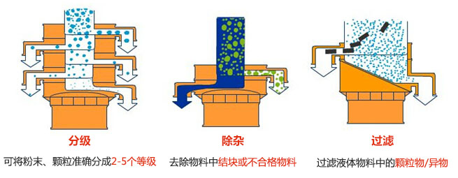 旋振篩三大功能：分級，過濾，除雜模擬圖