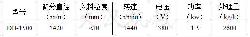 1500型旋振篩技術參數(shù)