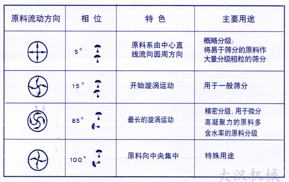 旋振篩調(diào)整電機(jī)物料運(yùn)行