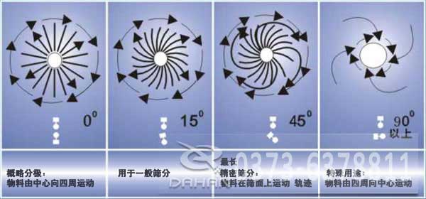 環(huán)氧粉末涂料旋振篩工作原理圖