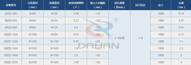 面粉旋振篩技術(shù)參數(shù)