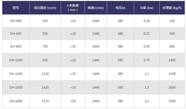 顆粒分級振動篩技術參數(shù)