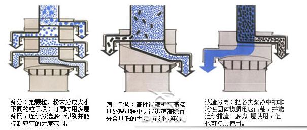 振動篩粉機工作原理